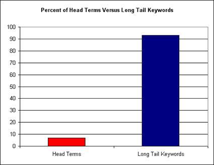 Head Terms VS Long-Tail KeywordsHead Terms VS Long-Tail Keywords