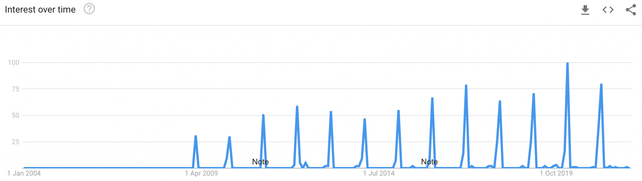 Google Trends Valentine's Day Gifts Trend