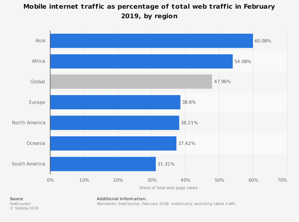 Mobile internet traffic as percentage of total web traffic in February 2019, by region