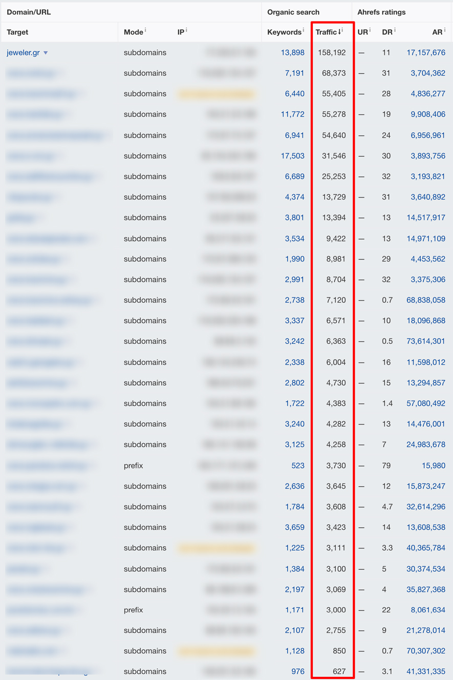 Kotsonis Jeweler vs Ανταγωνιστές (Organic Traffic)