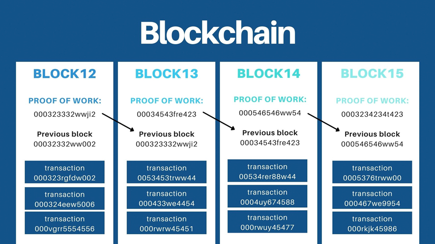 Δομή Blockchain