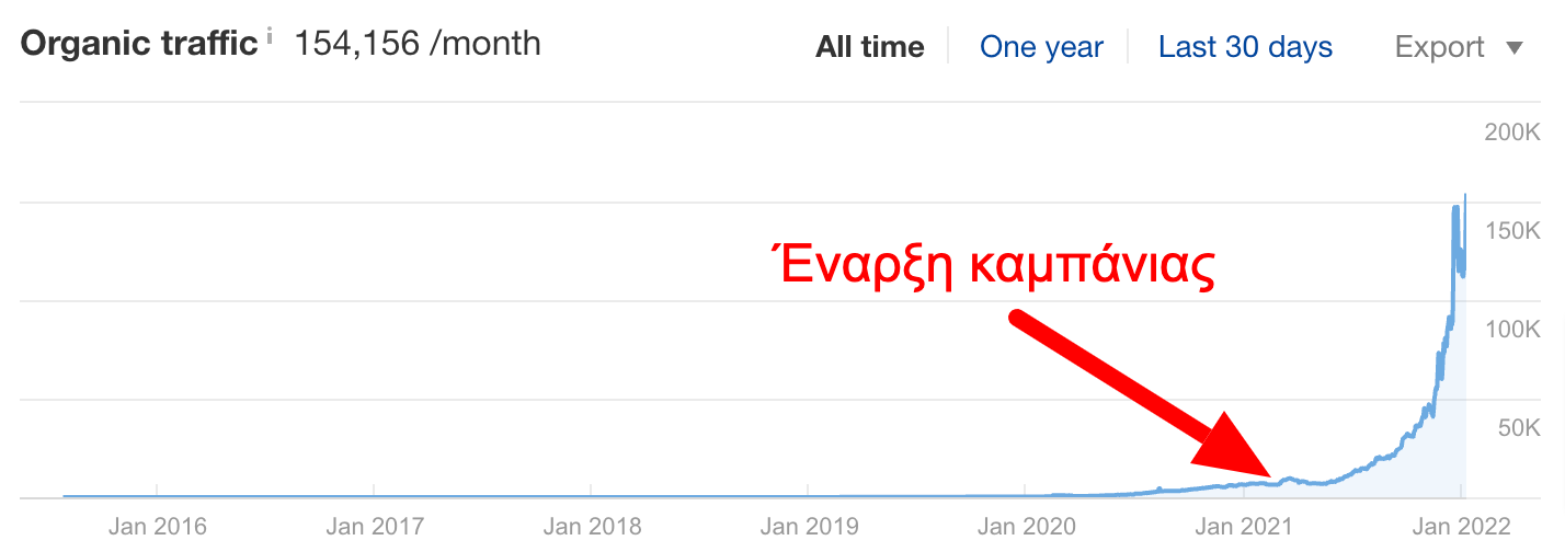 Kotsonis Jeweler: Αύξηση Online Πωλήσεων κατά 3,685.63% και Οργανικού Traffic κατά 4,218.73%