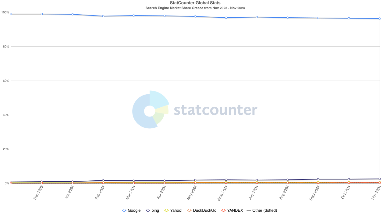 Search Engines Market Share Greece - Δεκέμβριος 2024